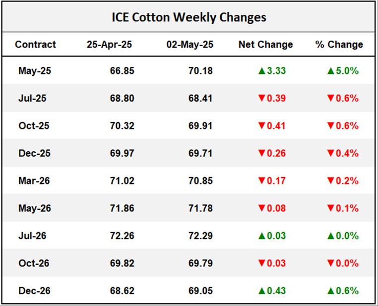 ICE Cotton Weekly Changes	